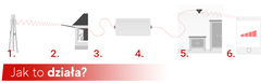 GSM/3G opakovač HiBoost Hi23-EW 2 pásma