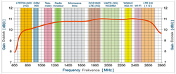 Antena GSM WLAN SPL-G58S H/V 700-2700 MHz +10m SMA