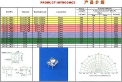 LED flux,modrá čirá 1,5Cd/30mA 40°2,6-3,8V 7,6x7,6